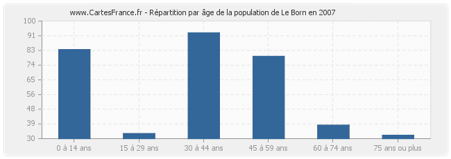 Répartition par âge de la population de Le Born en 2007